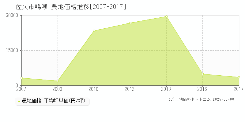 鳴瀬(佐久市)の農地価格推移グラフ(坪単価)[2007-2017年]