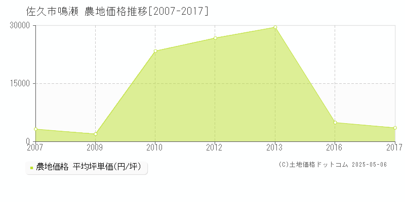 佐久市鳴瀬の農地価格推移グラフ 