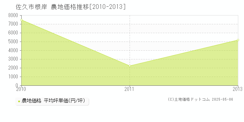 根岸(佐久市)の農地価格推移グラフ(坪単価)[2010-2013年]