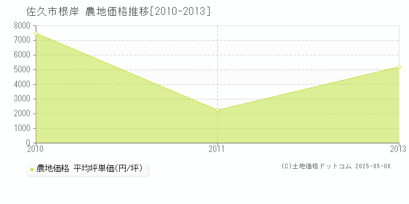 佐久市根岸の農地取引価格推移グラフ 