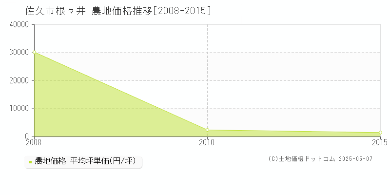 根々井(佐久市)の農地価格推移グラフ(坪単価)[2008-2015年]