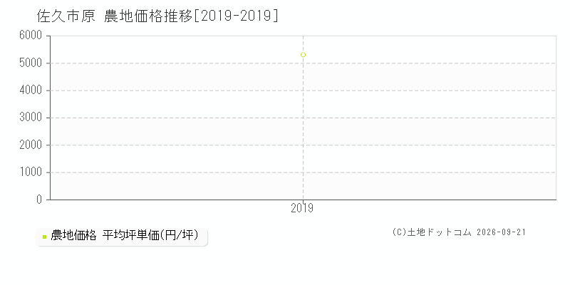 佐久市原の農地価格推移グラフ(坪単価)[2019-2019年]