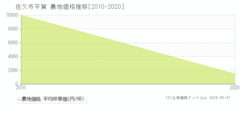 佐久市平賀の農地取引価格推移グラフ 