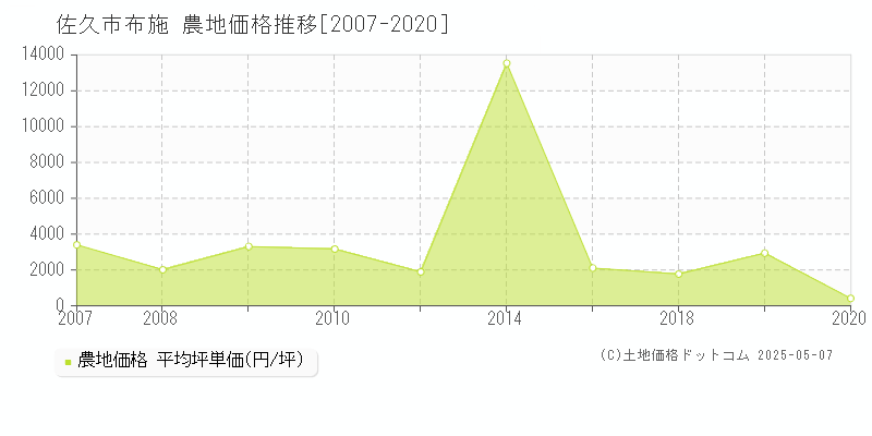 佐久市布施の農地価格推移グラフ 