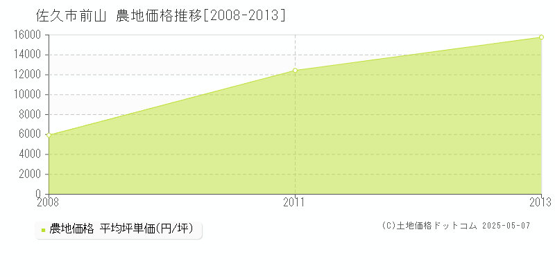 前山(佐久市)の農地価格推移グラフ(坪単価)[2008-2013年]