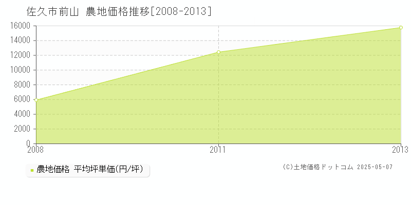 佐久市前山の農地取引価格推移グラフ 