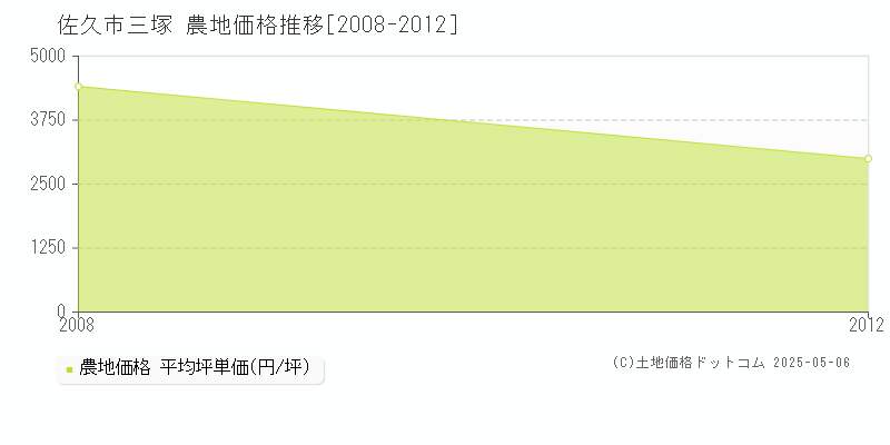 三塚(佐久市)の農地価格推移グラフ(坪単価)[2008-2012年]