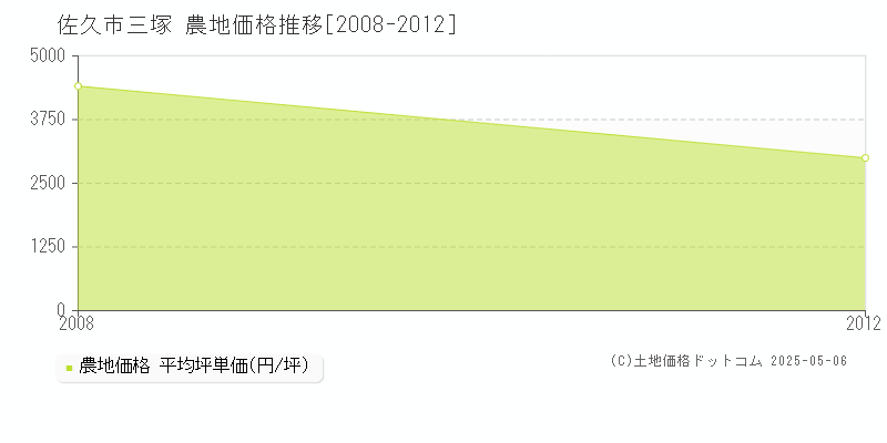 佐久市三塚の農地価格推移グラフ 