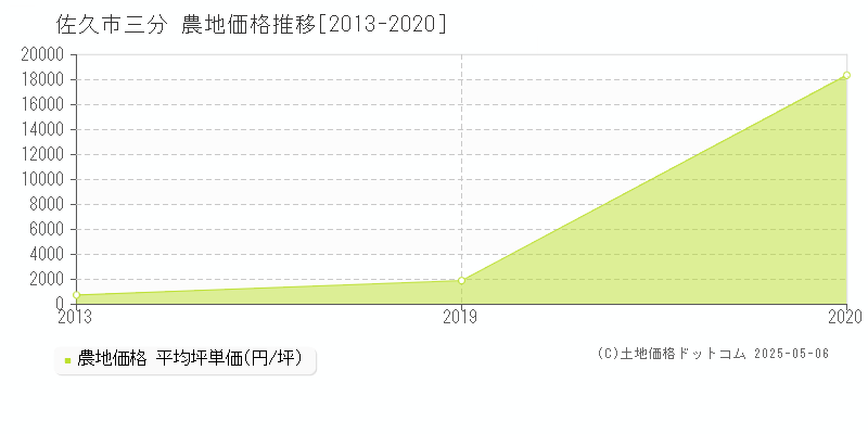 三分(佐久市)の農地価格推移グラフ(坪単価)[2013-2020年]