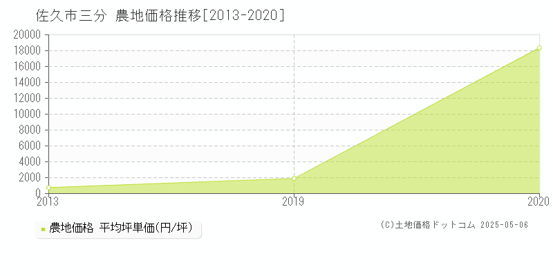 佐久市三分の農地価格推移グラフ 