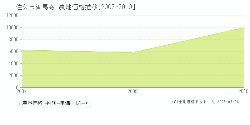 御馬寄(佐久市)の農地価格推移グラフ(坪単価)[2007-2010年]