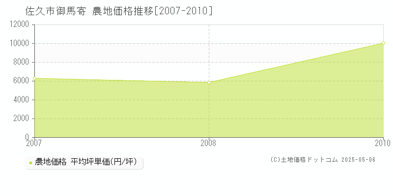 佐久市御馬寄の農地価格推移グラフ 