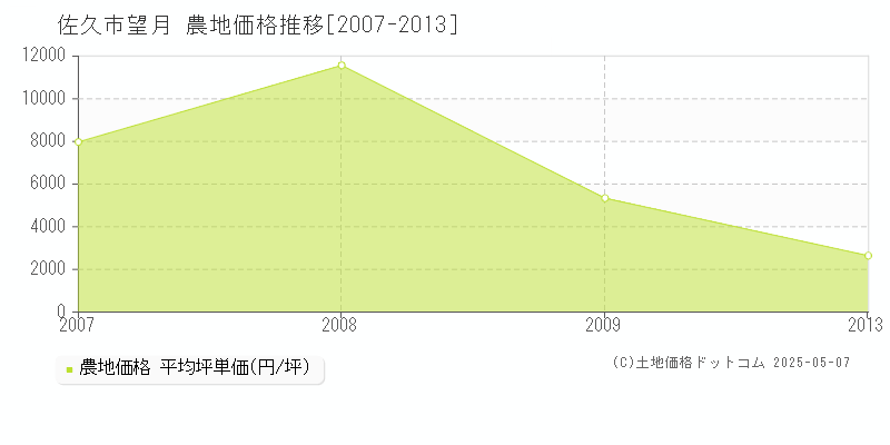 望月(佐久市)の農地価格推移グラフ(坪単価)[2007-2013年]