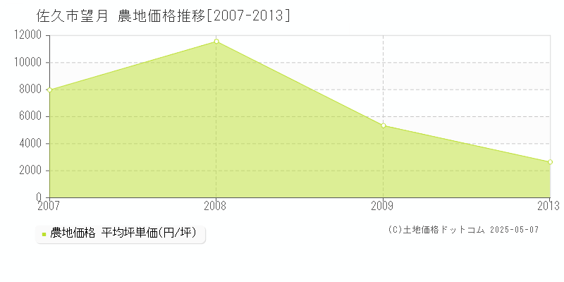 佐久市望月の農地価格推移グラフ 