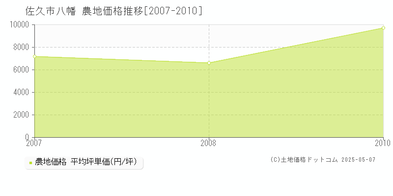 八幡(佐久市)の農地価格推移グラフ(坪単価)[2007-2010年]