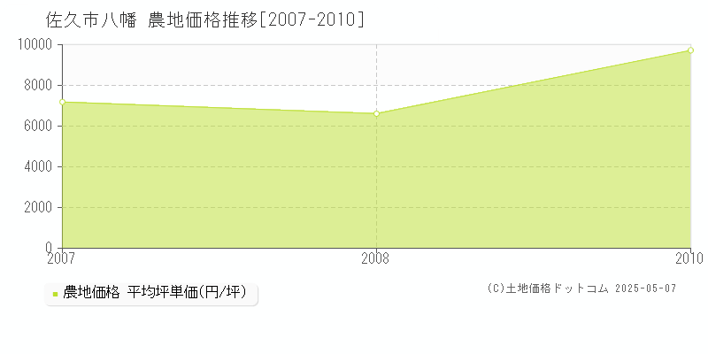 佐久市八幡の農地取引価格推移グラフ 