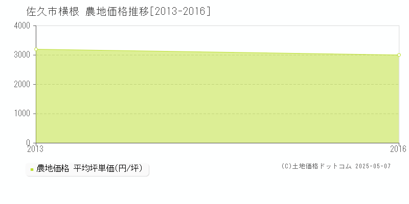 横根(佐久市)の農地価格推移グラフ(坪単価)[2013-2016年]