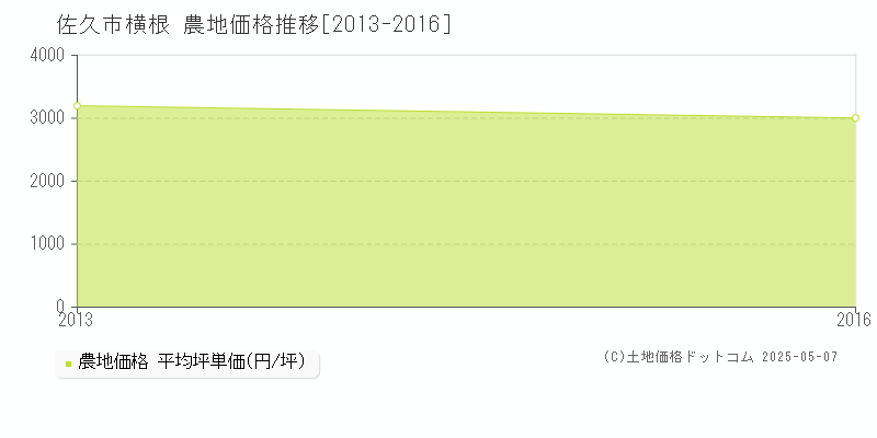 佐久市横根の農地価格推移グラフ 