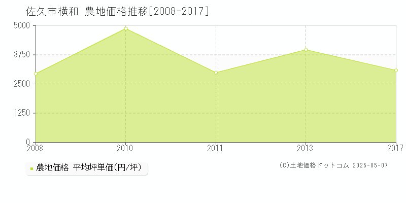 横和(佐久市)の農地価格推移グラフ(坪単価)[2008-2017年]