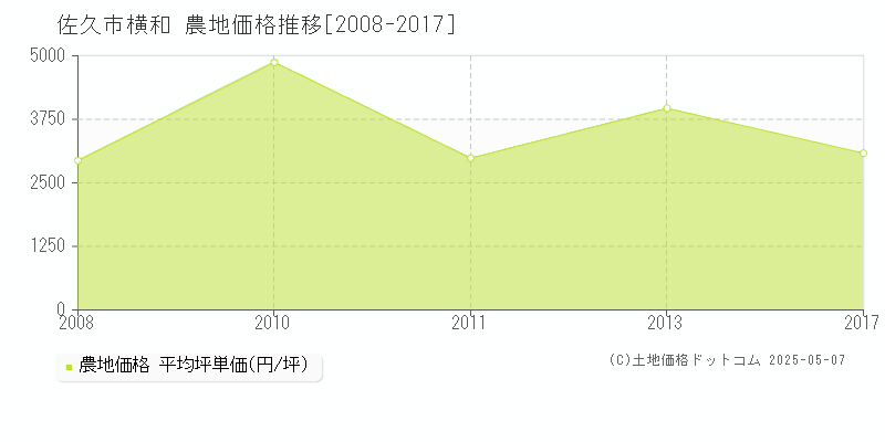 佐久市横和の農地価格推移グラフ 