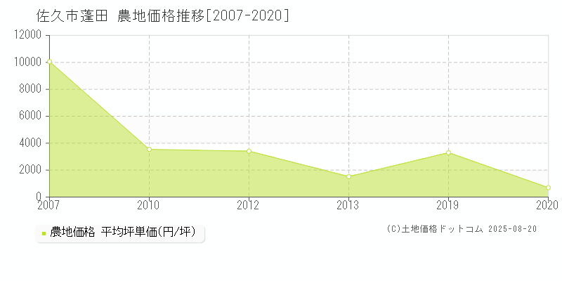 蓬田(佐久市)の農地価格推移グラフ(坪単価)[2007-2020年]