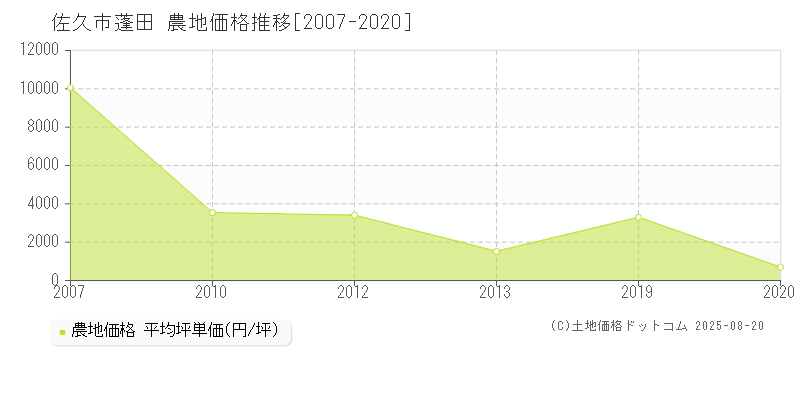 佐久市蓬田の農地価格推移グラフ 