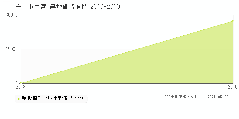 雨宮(千曲市)の農地価格推移グラフ(坪単価)[2013-2019年]