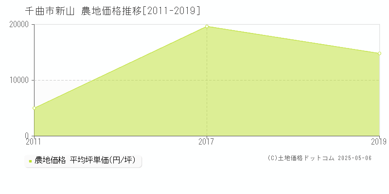 新山(千曲市)の農地価格推移グラフ(坪単価)[2011-2019年]