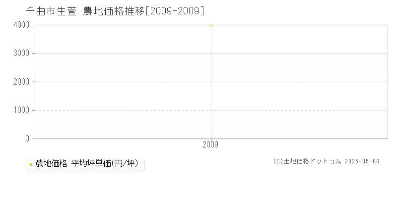 生萱(千曲市)の農地価格推移グラフ(坪単価)[2009-2009年]