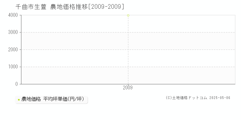 千曲市生萱の農地価格推移グラフ 