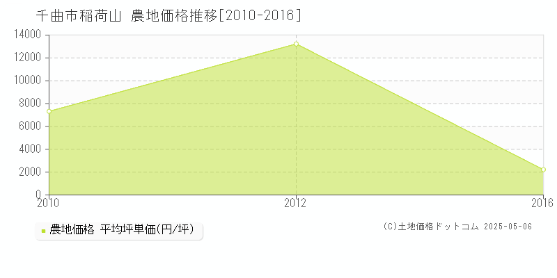 稲荷山(千曲市)の農地価格推移グラフ(坪単価)[2010-2016年]