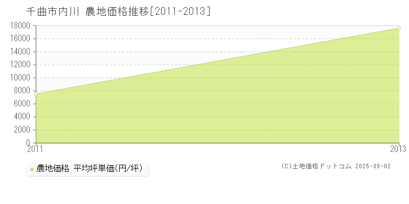 内川(千曲市)の農地価格推移グラフ(坪単価)[2011-2013年]