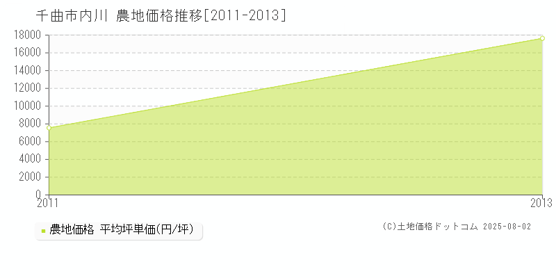 千曲市内川の農地価格推移グラフ 