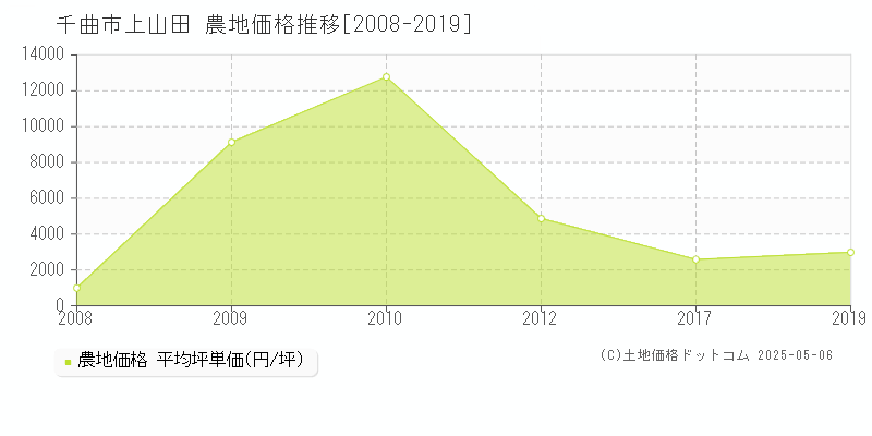 上山田(千曲市)の農地価格推移グラフ(坪単価)[2008-2019年]