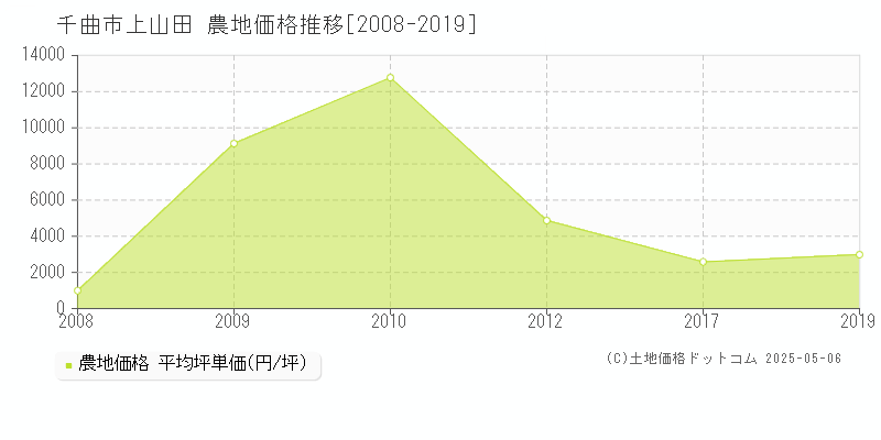 千曲市上山田の農地価格推移グラフ 