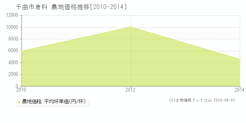 倉科(千曲市)の農地価格推移グラフ(坪単価)[2010-2014年]