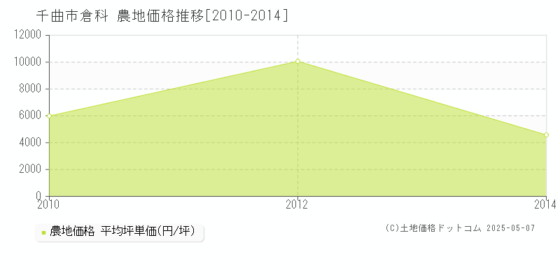 千曲市倉科の農地価格推移グラフ 