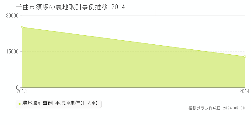 千曲市須坂の農地価格推移グラフ 
