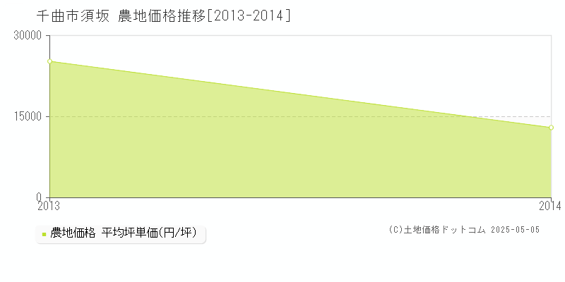 須坂(千曲市)の農地価格推移グラフ(坪単価)[2013-2014年]