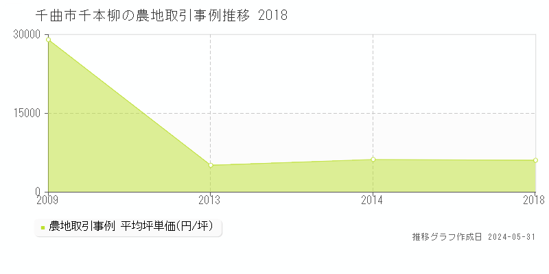 千曲市千本柳の農地価格推移グラフ 