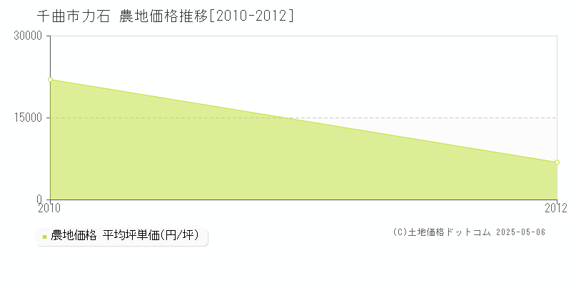 力石(千曲市)の農地価格推移グラフ(坪単価)[2010-2012年]