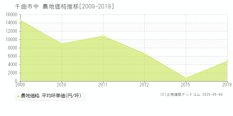 中(千曲市)の農地価格推移グラフ(坪単価)[2009-2019年]