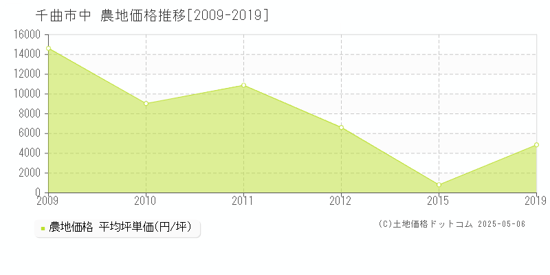 千曲市中の農地価格推移グラフ 