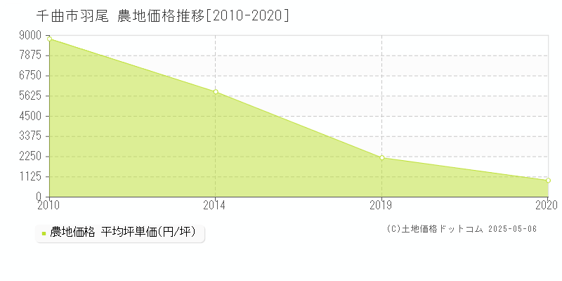 羽尾(千曲市)の農地価格推移グラフ(坪単価)[2010-2020年]