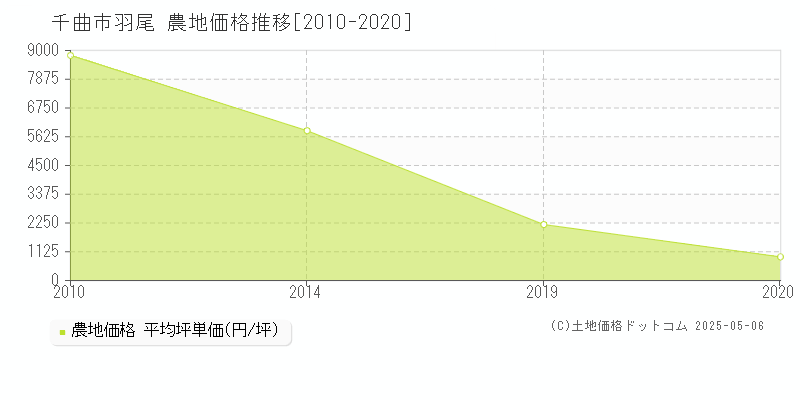 千曲市羽尾の農地価格推移グラフ 