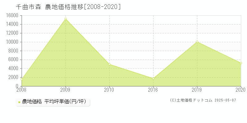 森(千曲市)の農地価格推移グラフ(坪単価)[2008-2020年]