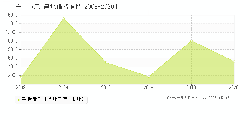 千曲市森の農地価格推移グラフ 