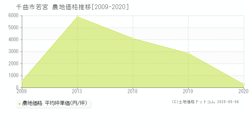 若宮(千曲市)の農地価格推移グラフ(坪単価)[2009-2020年]
