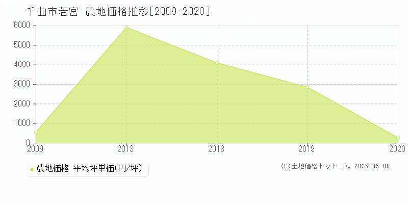 千曲市若宮の農地価格推移グラフ 