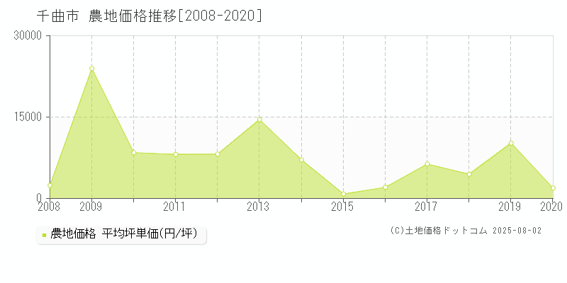 千曲市(長野県)の農地価格推移グラフ(坪単価)[2008-2020年]